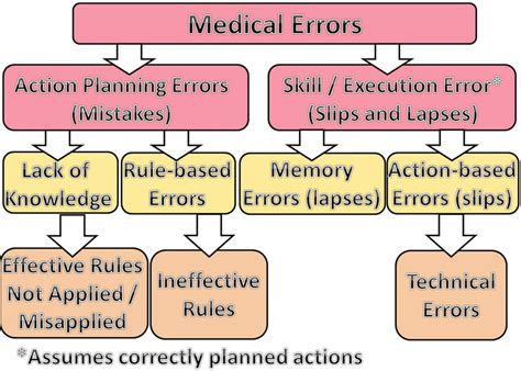 medical errors are similar to a manufacturing process